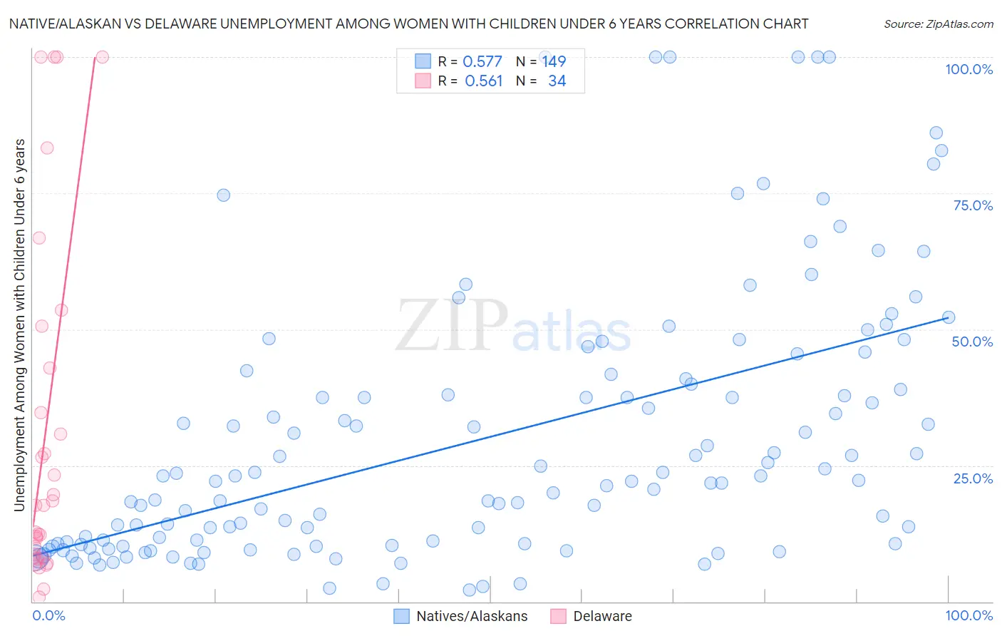 Native/Alaskan vs Delaware Unemployment Among Women with Children Under 6 years