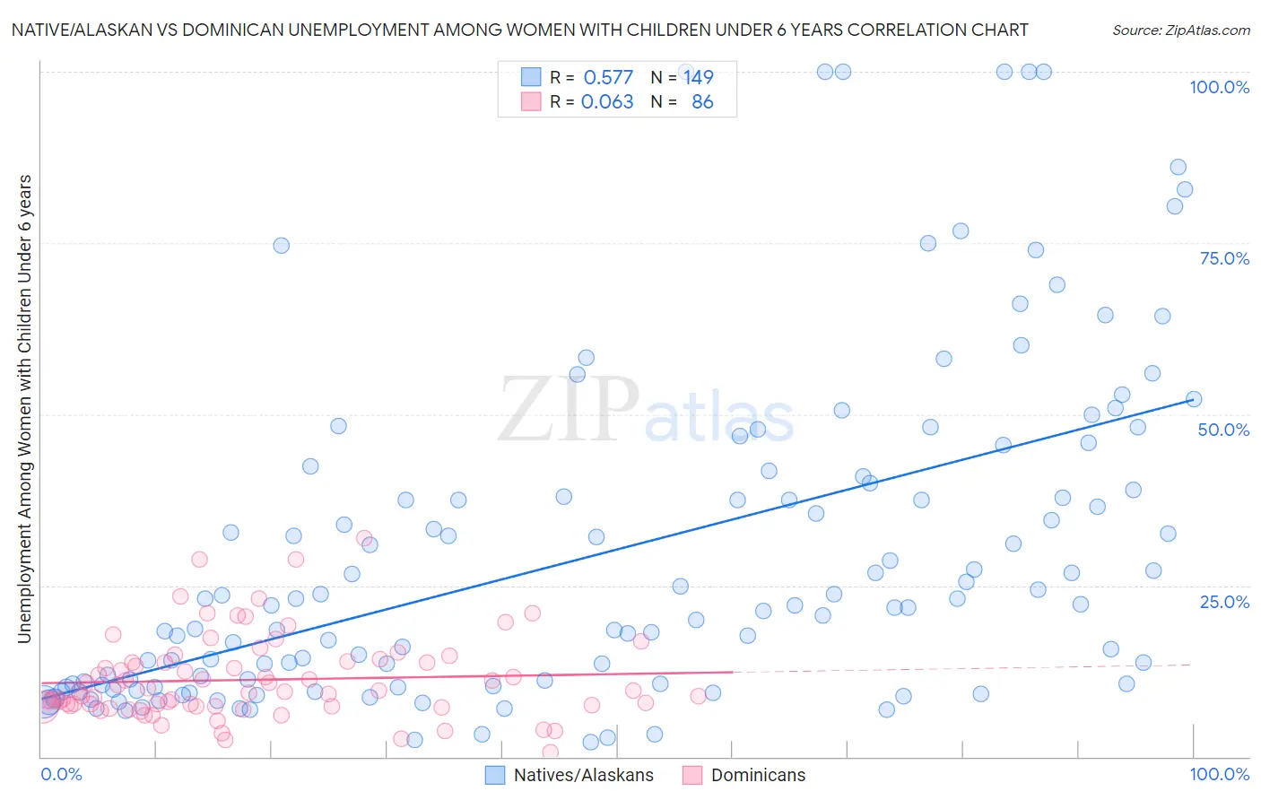 Native/Alaskan vs Dominican Unemployment Among Women with Children Under 6 years