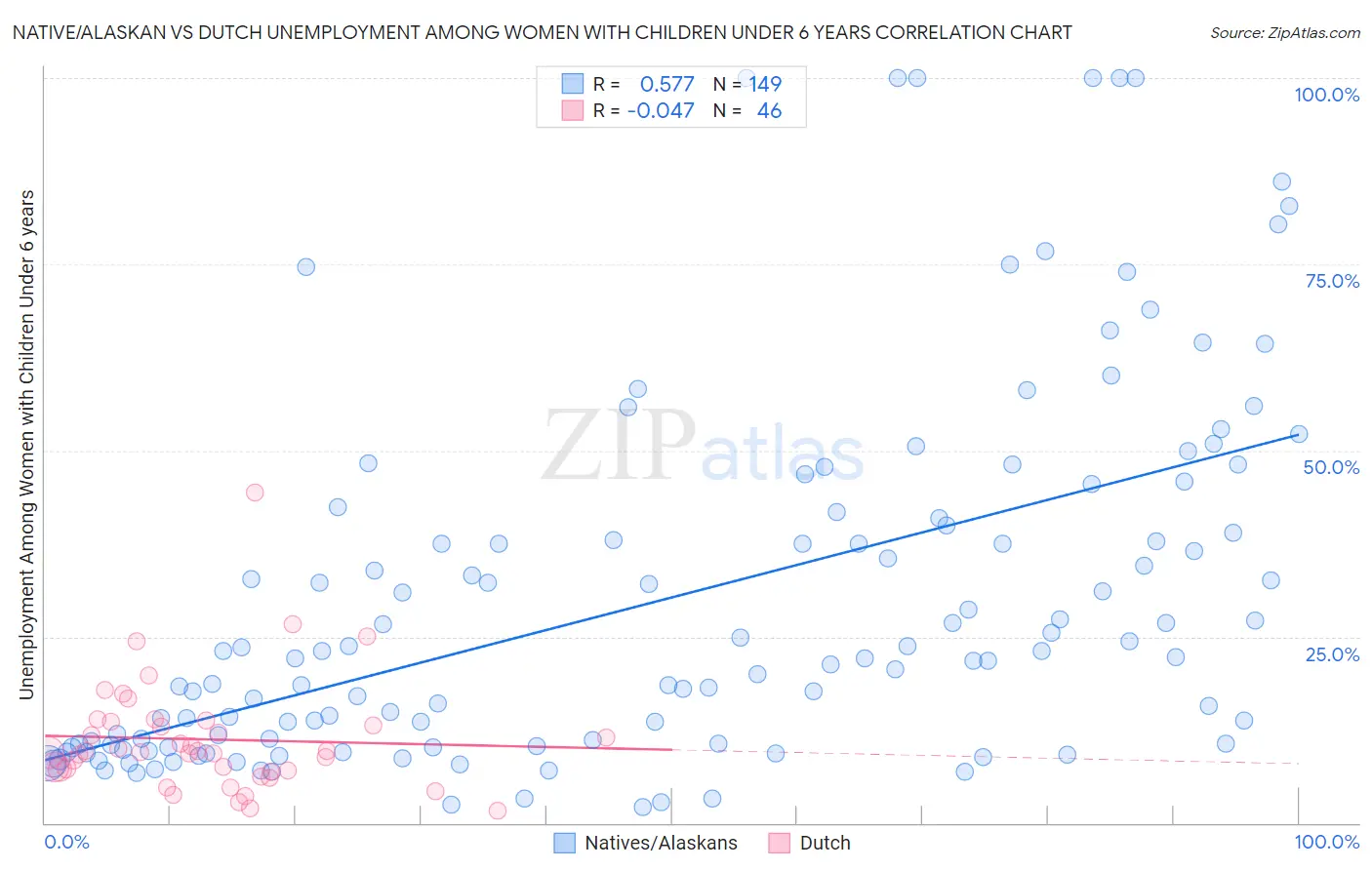 Native/Alaskan vs Dutch Unemployment Among Women with Children Under 6 years