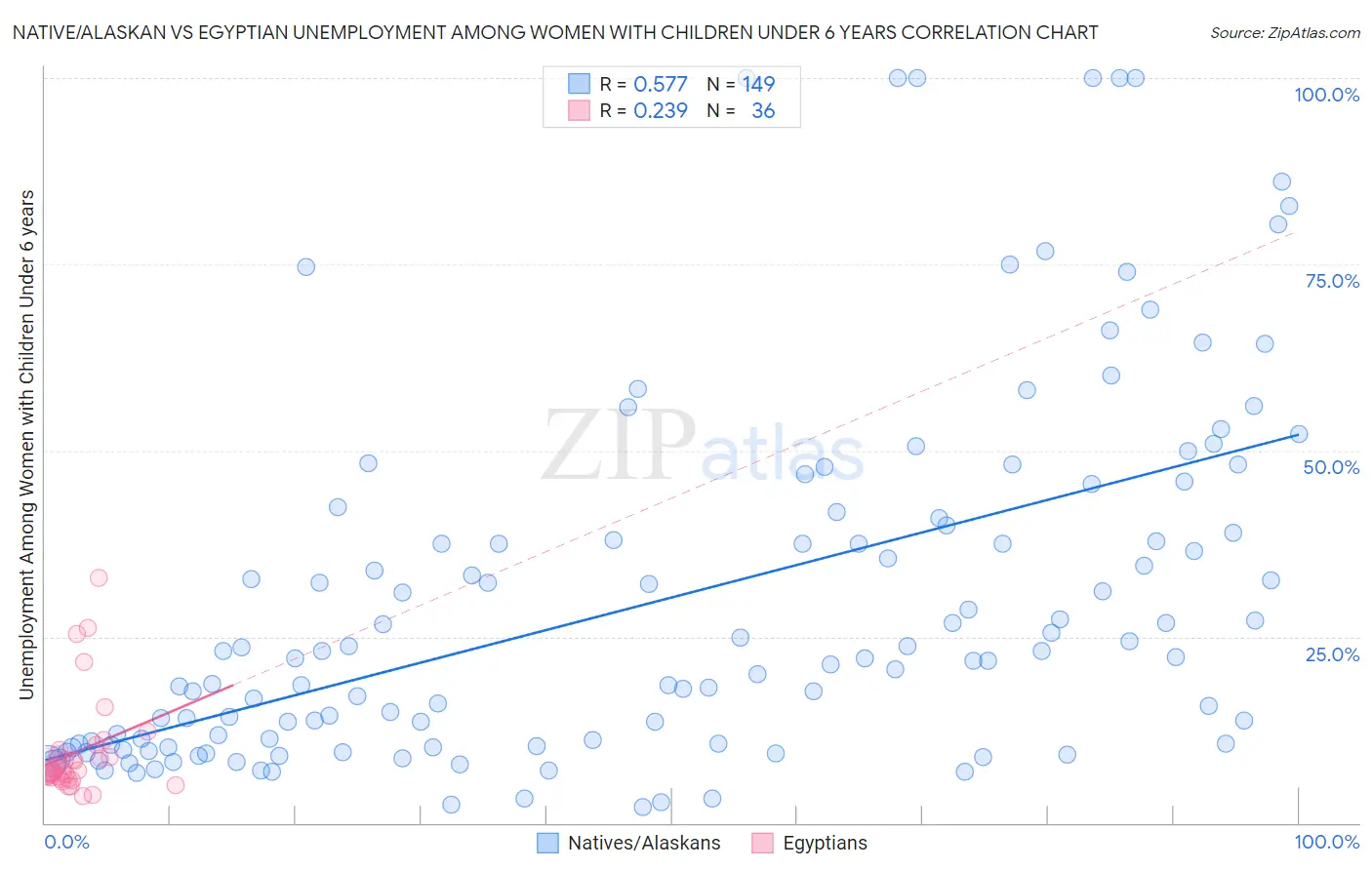 Native/Alaskan vs Egyptian Unemployment Among Women with Children Under 6 years
