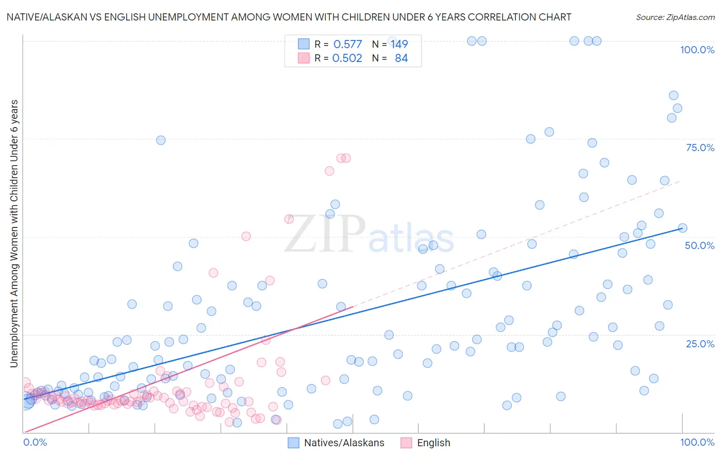 Native/Alaskan vs English Unemployment Among Women with Children Under 6 years