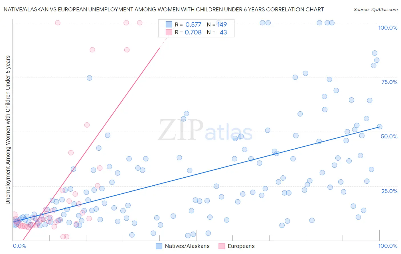 Native/Alaskan vs European Unemployment Among Women with Children Under 6 years