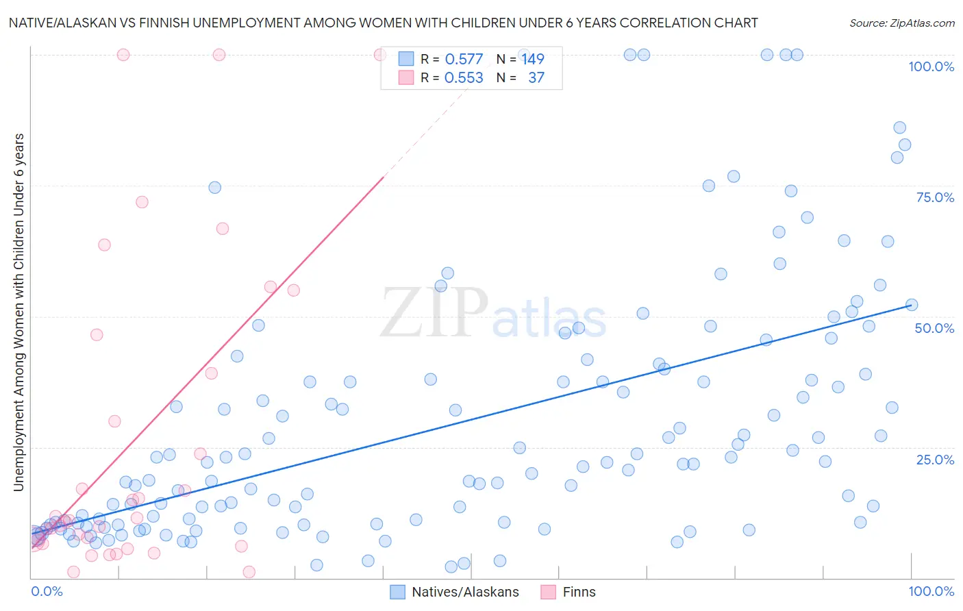 Native/Alaskan vs Finnish Unemployment Among Women with Children Under 6 years