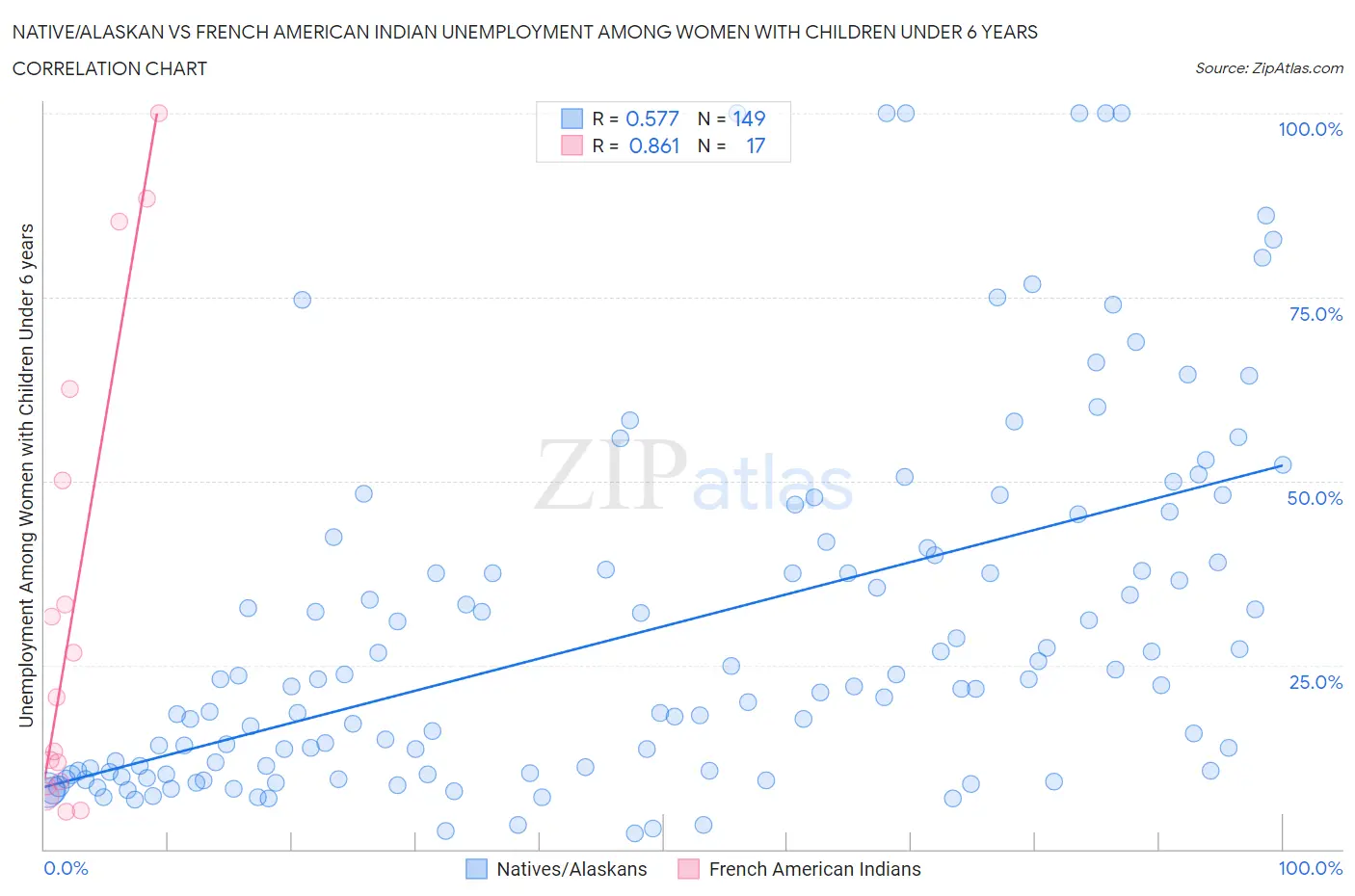 Native/Alaskan vs French American Indian Unemployment Among Women with Children Under 6 years