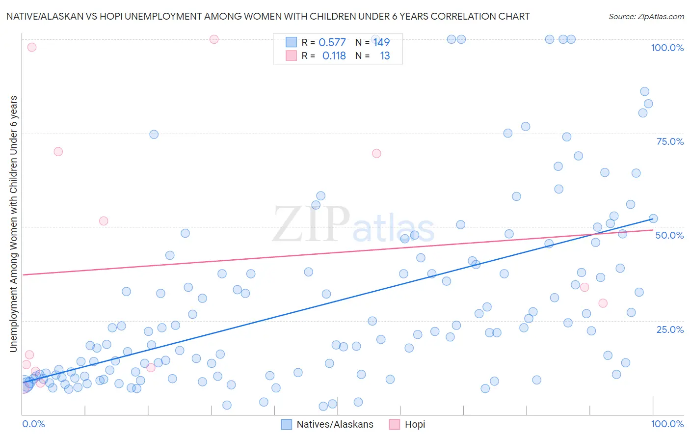 Native/Alaskan vs Hopi Unemployment Among Women with Children Under 6 years