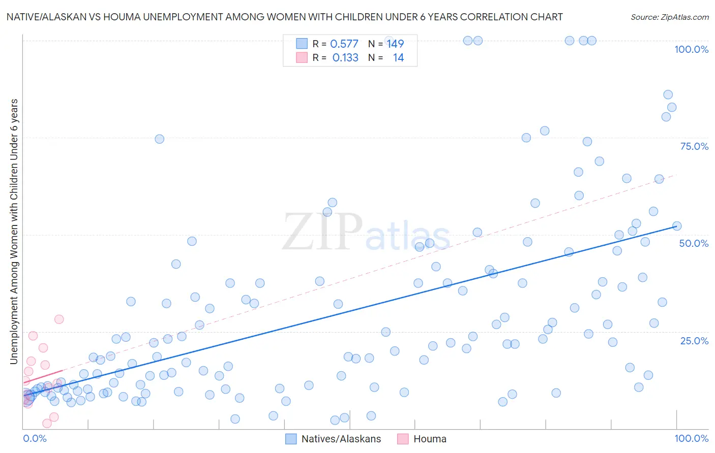 Native/Alaskan vs Houma Unemployment Among Women with Children Under 6 years