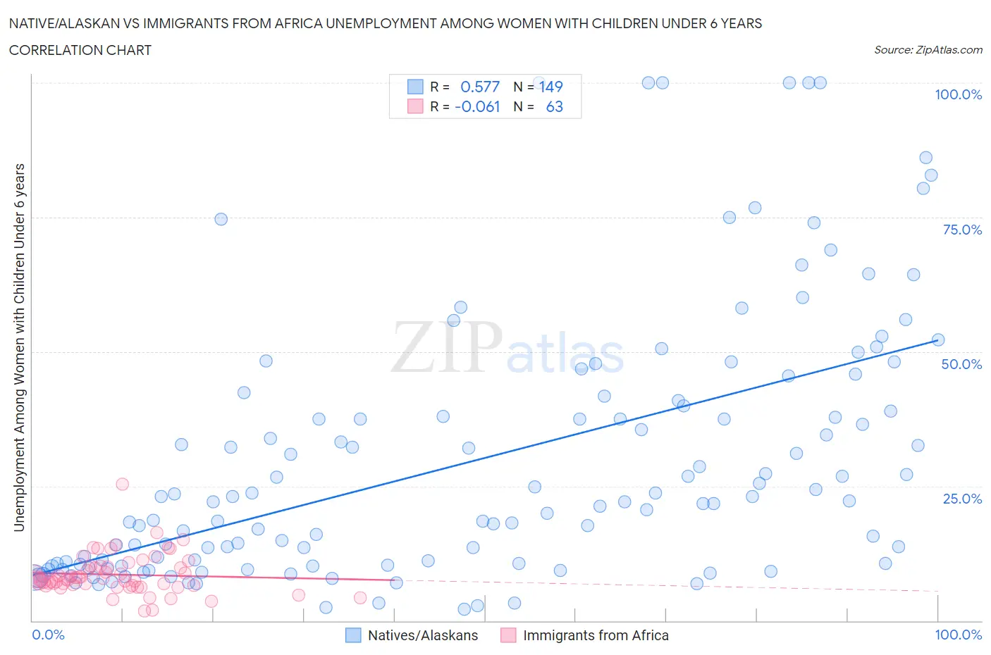 Native/Alaskan vs Immigrants from Africa Unemployment Among Women with Children Under 6 years