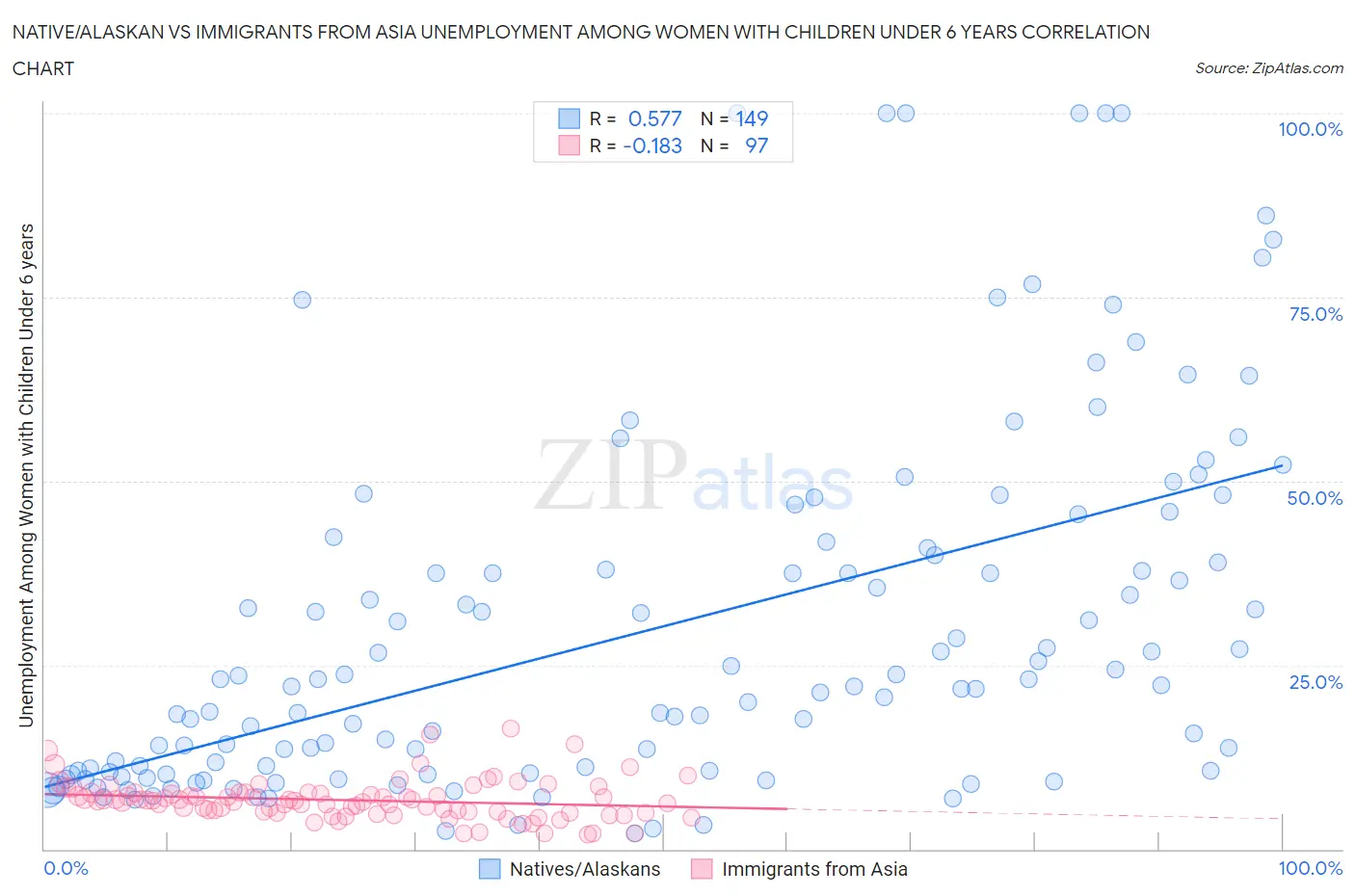 Native/Alaskan vs Immigrants from Asia Unemployment Among Women with Children Under 6 years