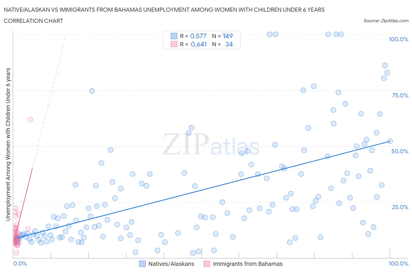 Native/Alaskan vs Immigrants from Bahamas Unemployment Among Women with Children Under 6 years