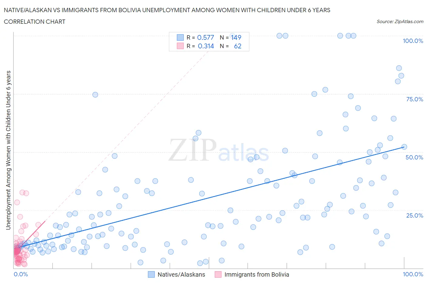 Native/Alaskan vs Immigrants from Bolivia Unemployment Among Women with Children Under 6 years