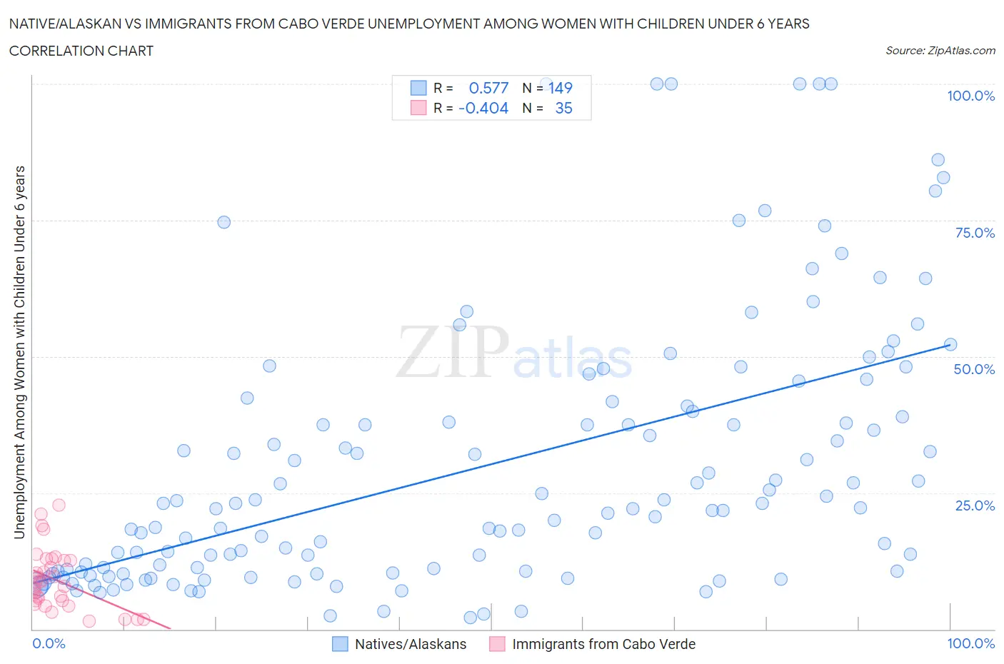 Native/Alaskan vs Immigrants from Cabo Verde Unemployment Among Women with Children Under 6 years