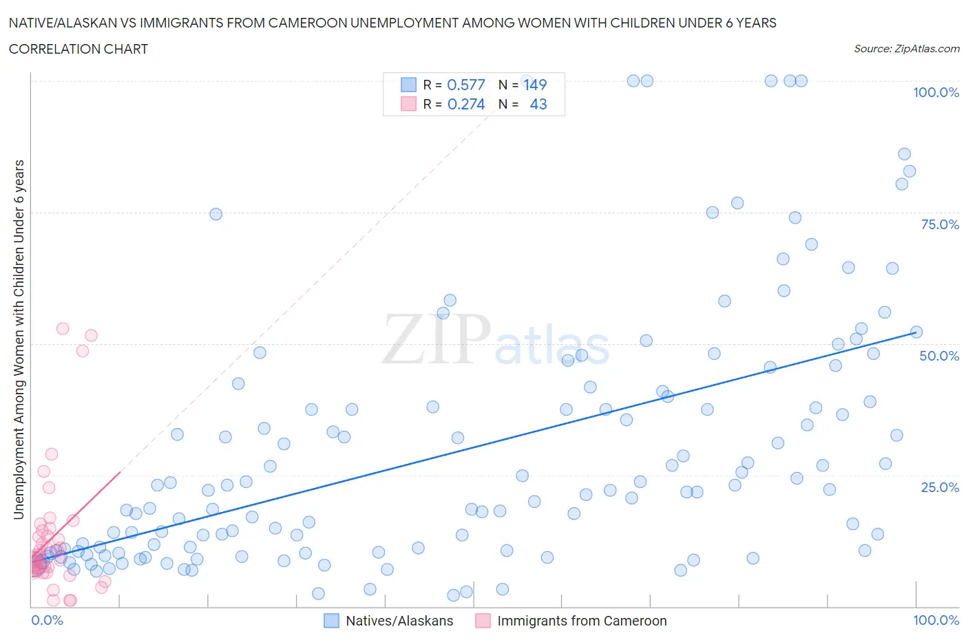 Native/Alaskan vs Immigrants from Cameroon Unemployment Among Women with Children Under 6 years