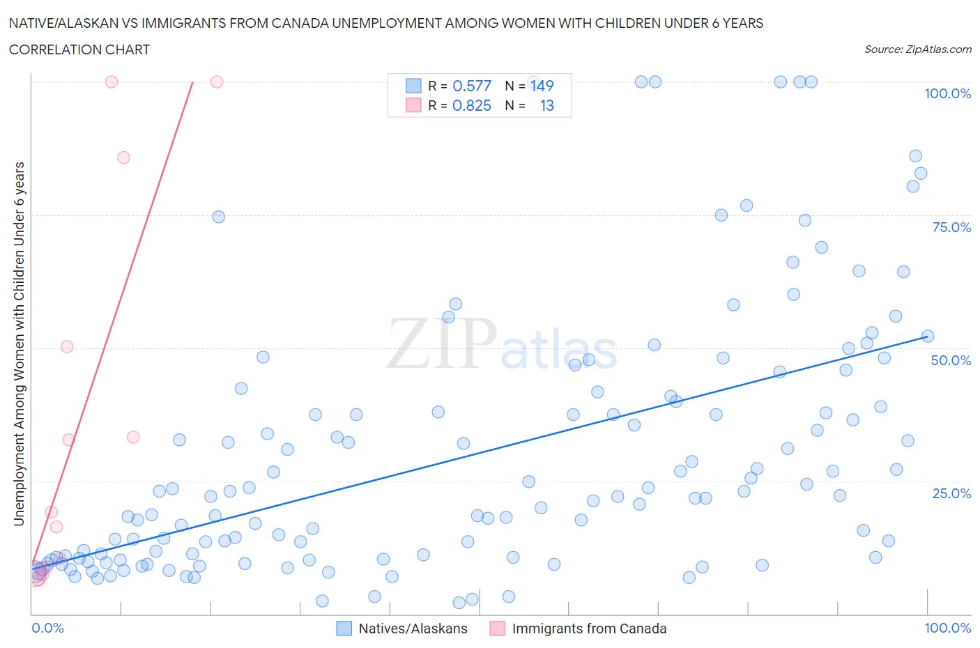 Native/Alaskan vs Immigrants from Canada Unemployment Among Women with Children Under 6 years
