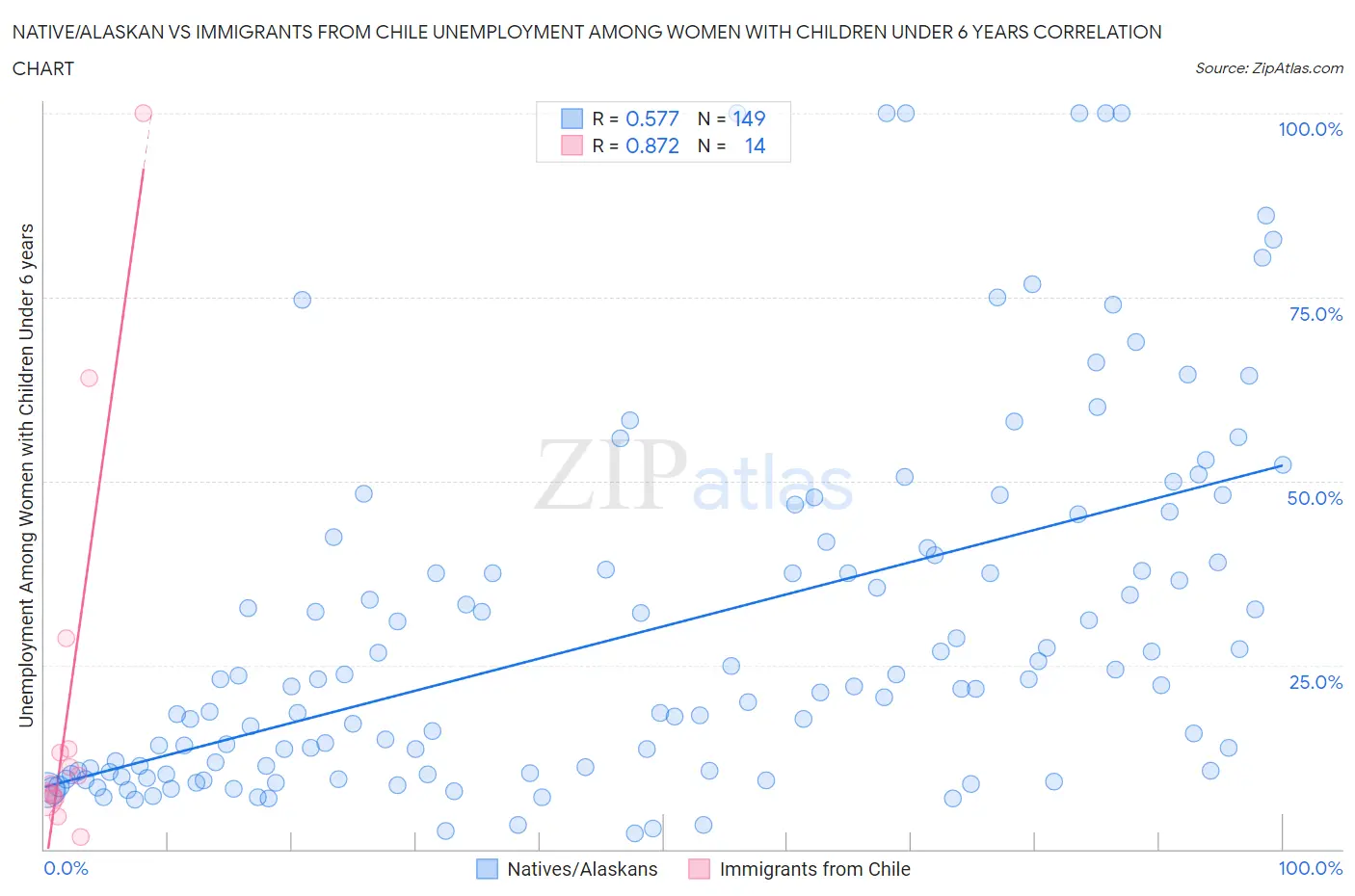 Native/Alaskan vs Immigrants from Chile Unemployment Among Women with Children Under 6 years