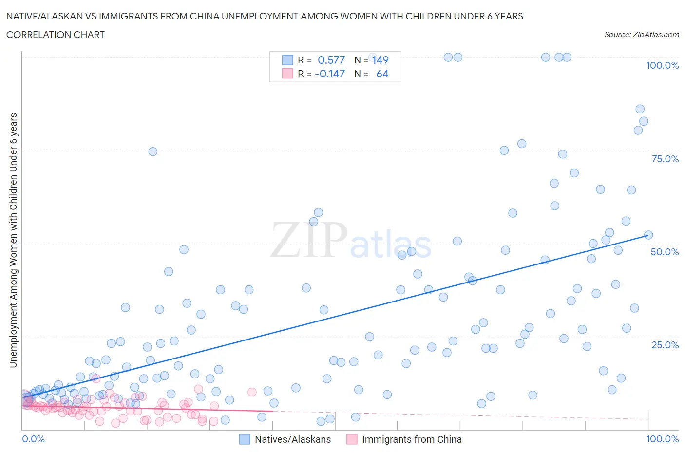 Native/Alaskan vs Immigrants from China Unemployment Among Women with Children Under 6 years