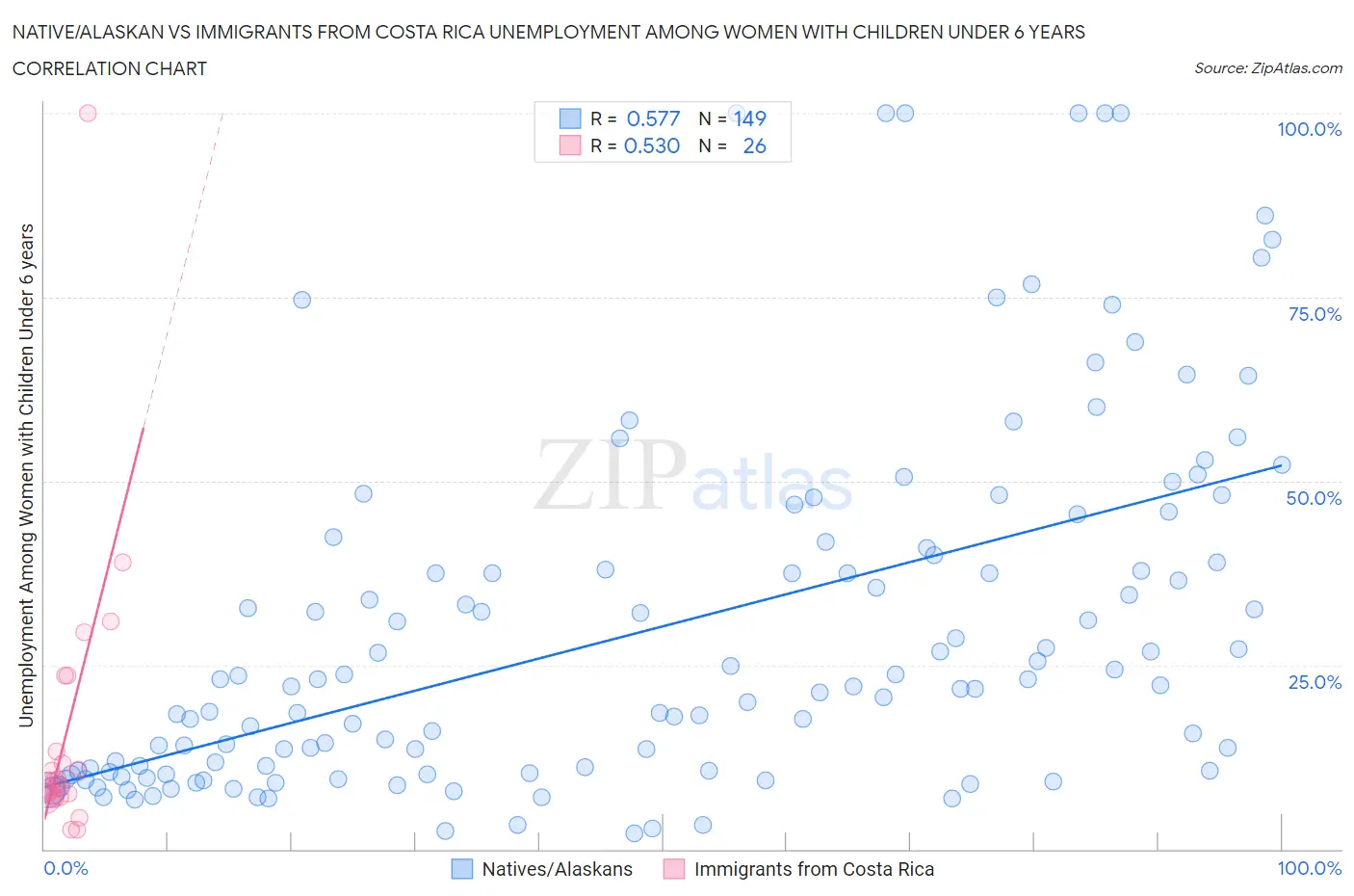 Native/Alaskan vs Immigrants from Costa Rica Unemployment Among Women with Children Under 6 years