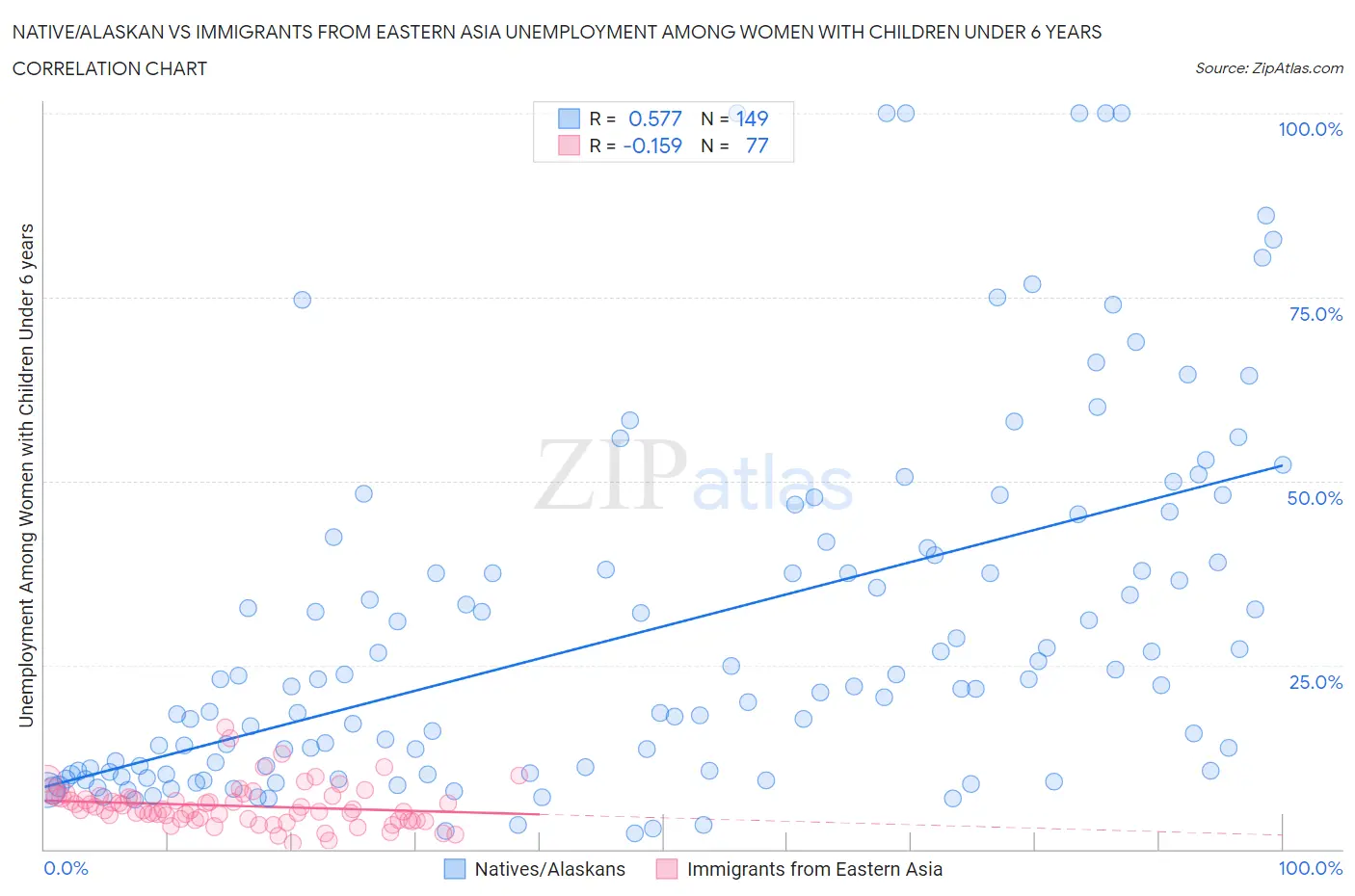 Native/Alaskan vs Immigrants from Eastern Asia Unemployment Among Women with Children Under 6 years