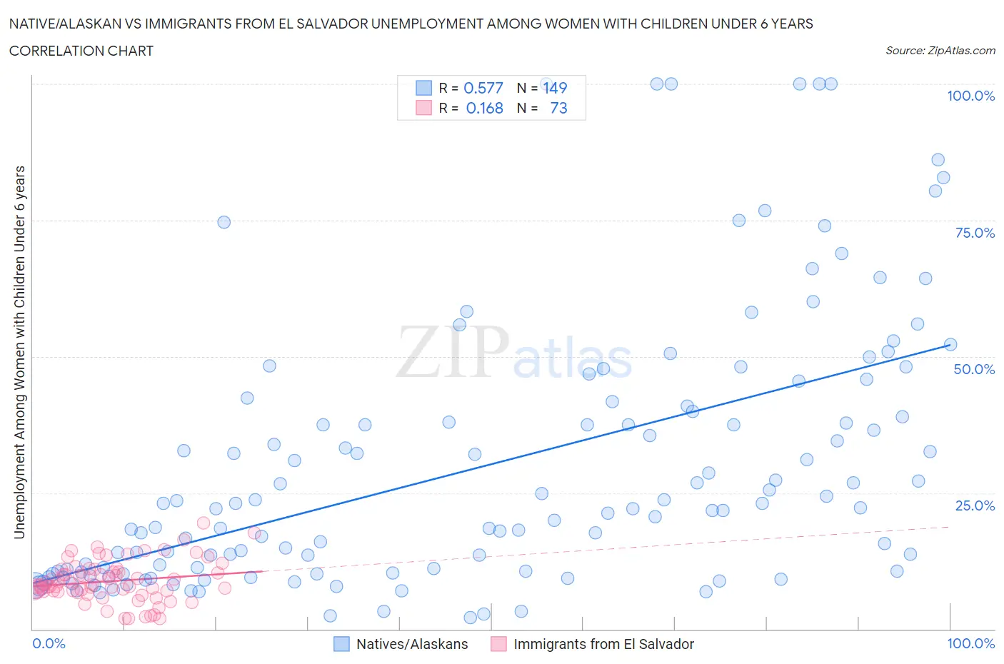 Native/Alaskan vs Immigrants from El Salvador Unemployment Among Women with Children Under 6 years