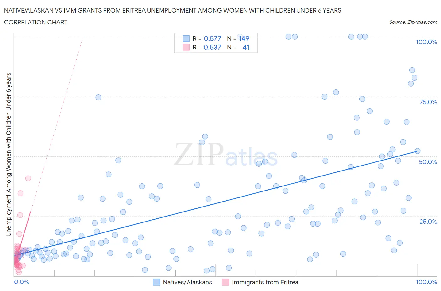 Native/Alaskan vs Immigrants from Eritrea Unemployment Among Women with Children Under 6 years