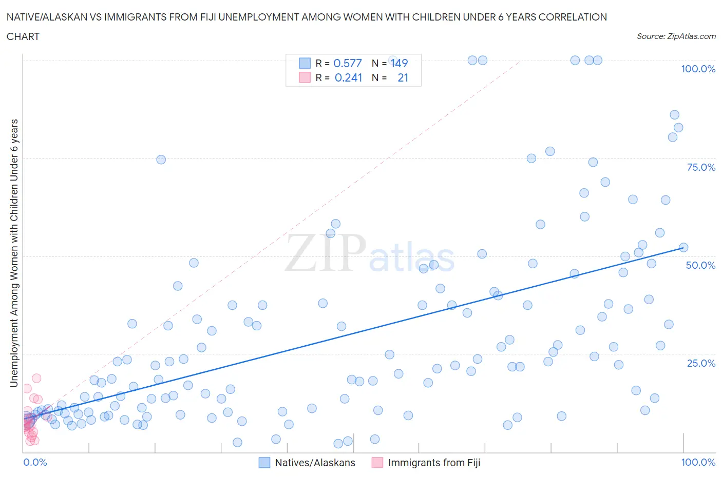 Native/Alaskan vs Immigrants from Fiji Unemployment Among Women with Children Under 6 years
