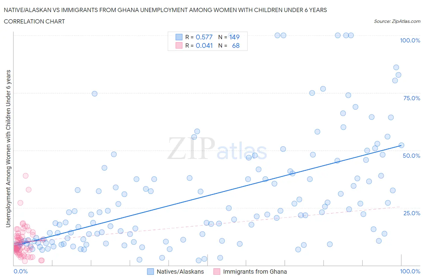 Native/Alaskan vs Immigrants from Ghana Unemployment Among Women with Children Under 6 years