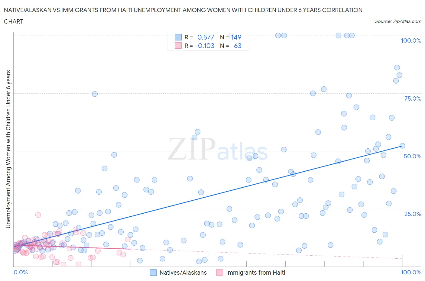 Native/Alaskan vs Immigrants from Haiti Unemployment Among Women with Children Under 6 years