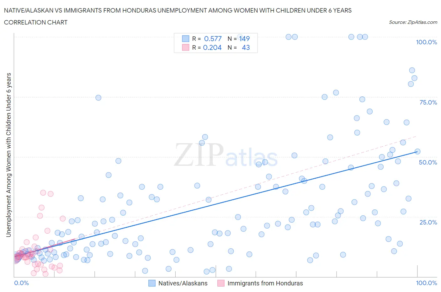 Native/Alaskan vs Immigrants from Honduras Unemployment Among Women with Children Under 6 years