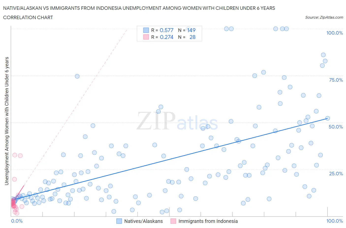 Native/Alaskan vs Immigrants from Indonesia Unemployment Among Women with Children Under 6 years