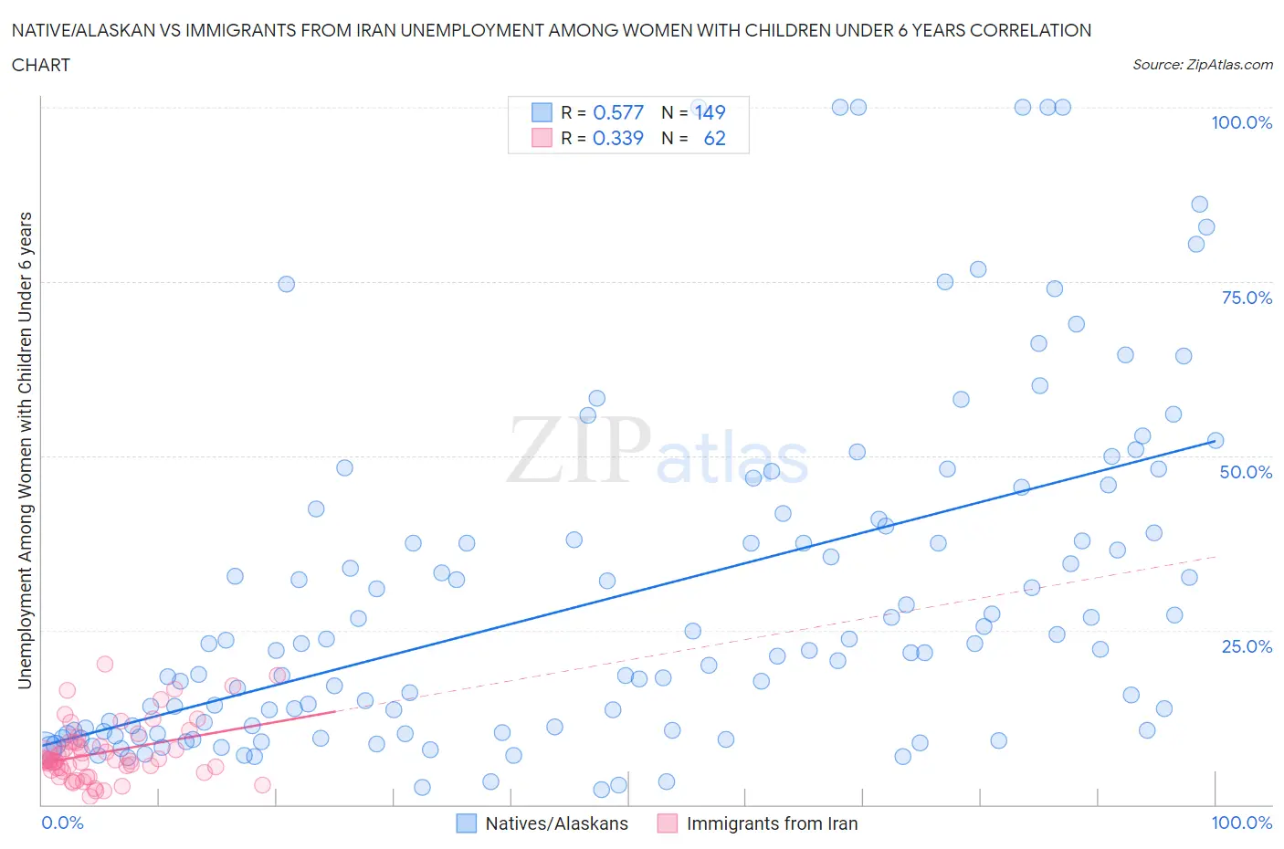 Native/Alaskan vs Immigrants from Iran Unemployment Among Women with Children Under 6 years