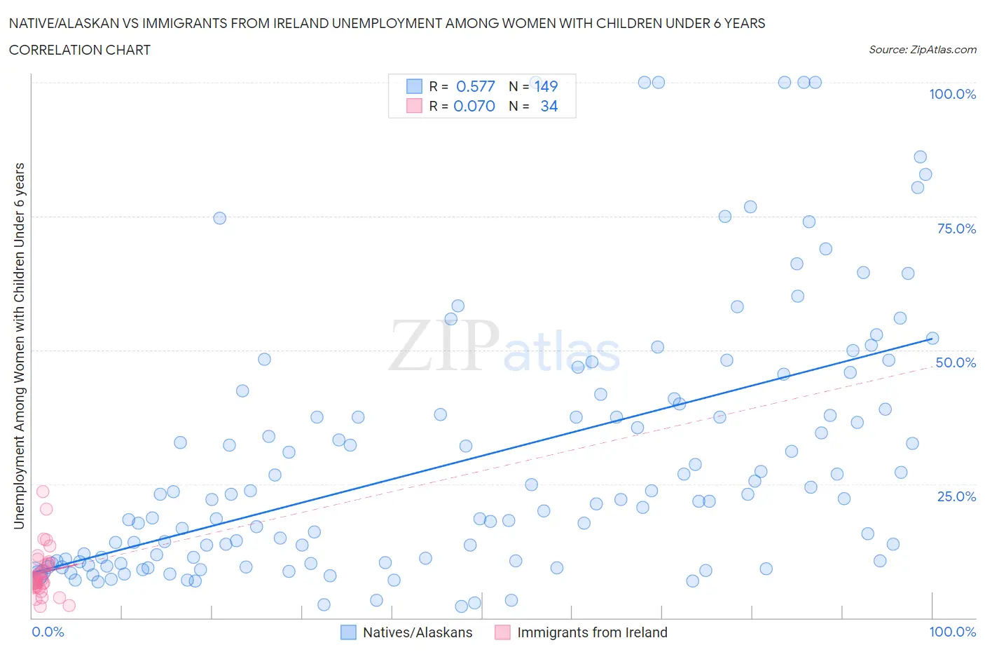 Native/Alaskan vs Immigrants from Ireland Unemployment Among Women with Children Under 6 years
