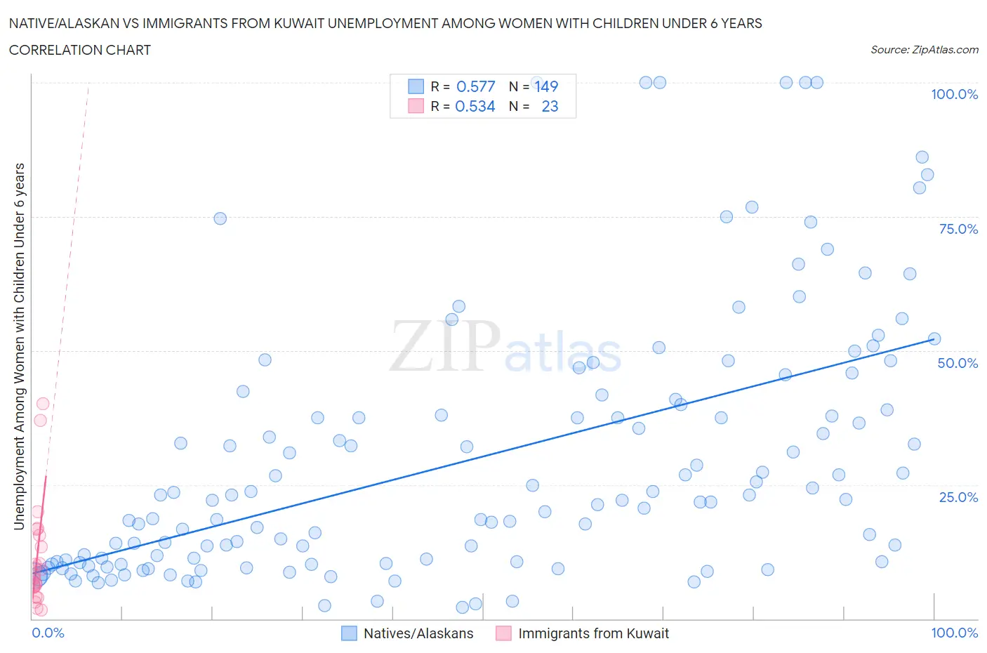 Native/Alaskan vs Immigrants from Kuwait Unemployment Among Women with Children Under 6 years