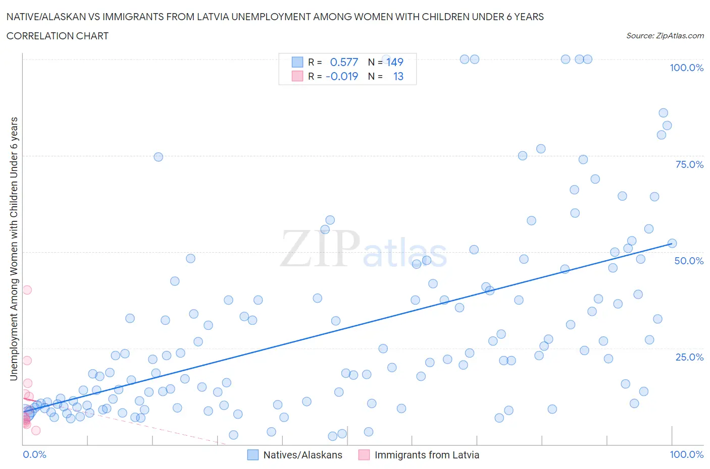 Native/Alaskan vs Immigrants from Latvia Unemployment Among Women with Children Under 6 years