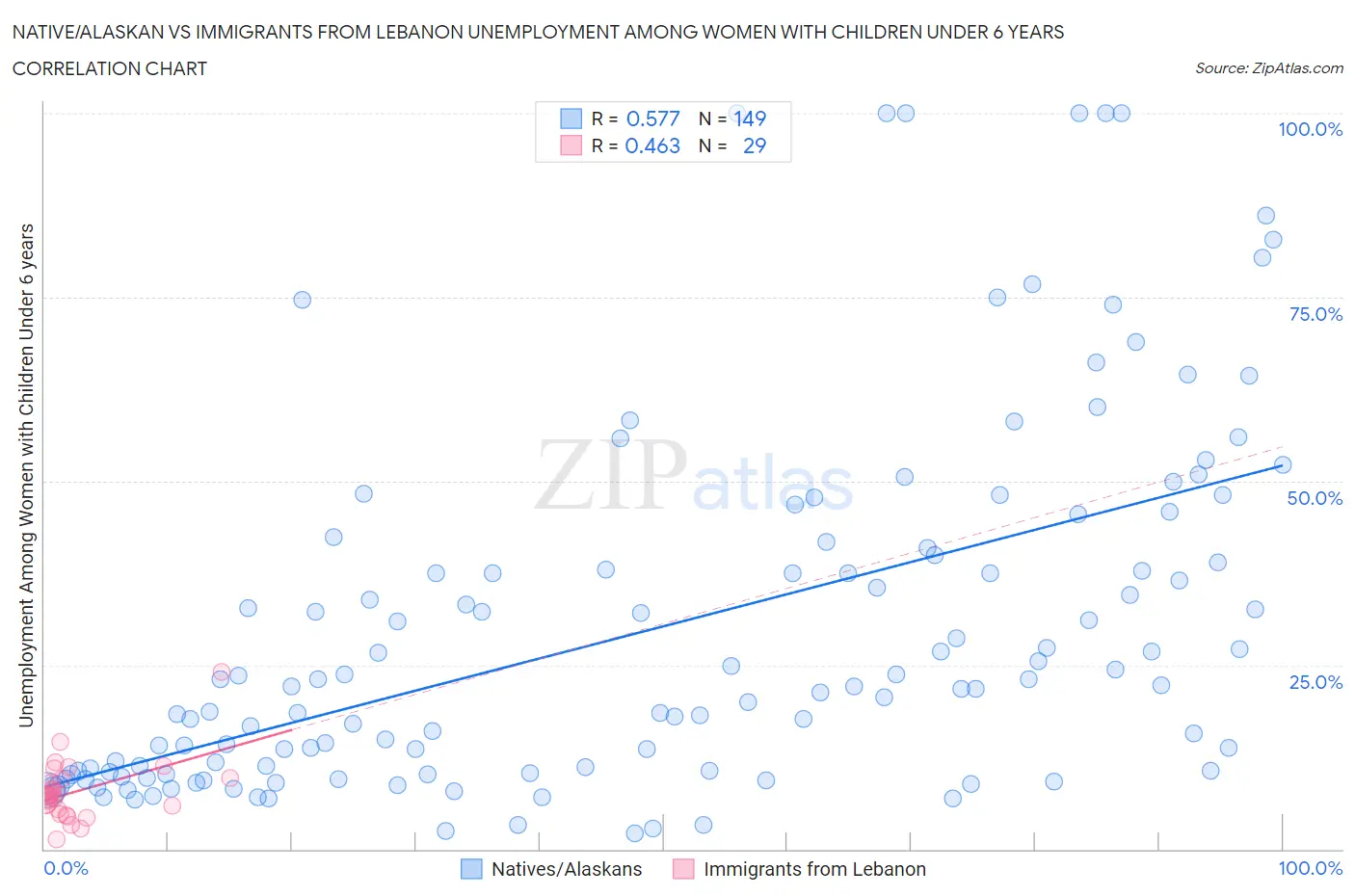 Native/Alaskan vs Immigrants from Lebanon Unemployment Among Women with Children Under 6 years