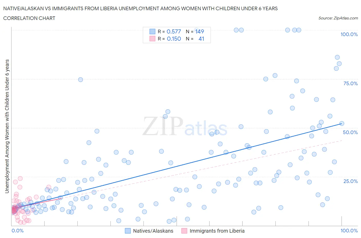 Native/Alaskan vs Immigrants from Liberia Unemployment Among Women with Children Under 6 years