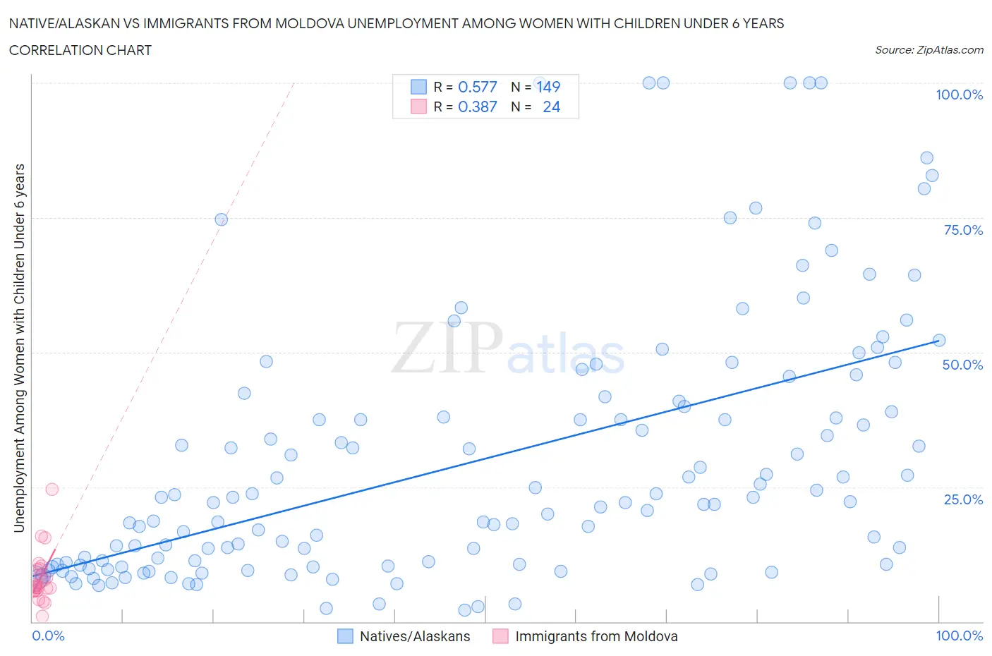 Native/Alaskan vs Immigrants from Moldova Unemployment Among Women with Children Under 6 years