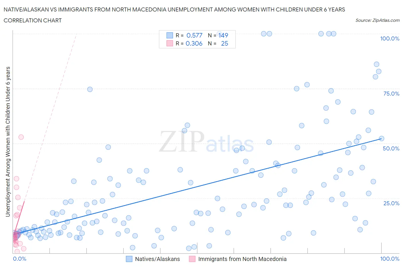 Native/Alaskan vs Immigrants from North Macedonia Unemployment Among Women with Children Under 6 years