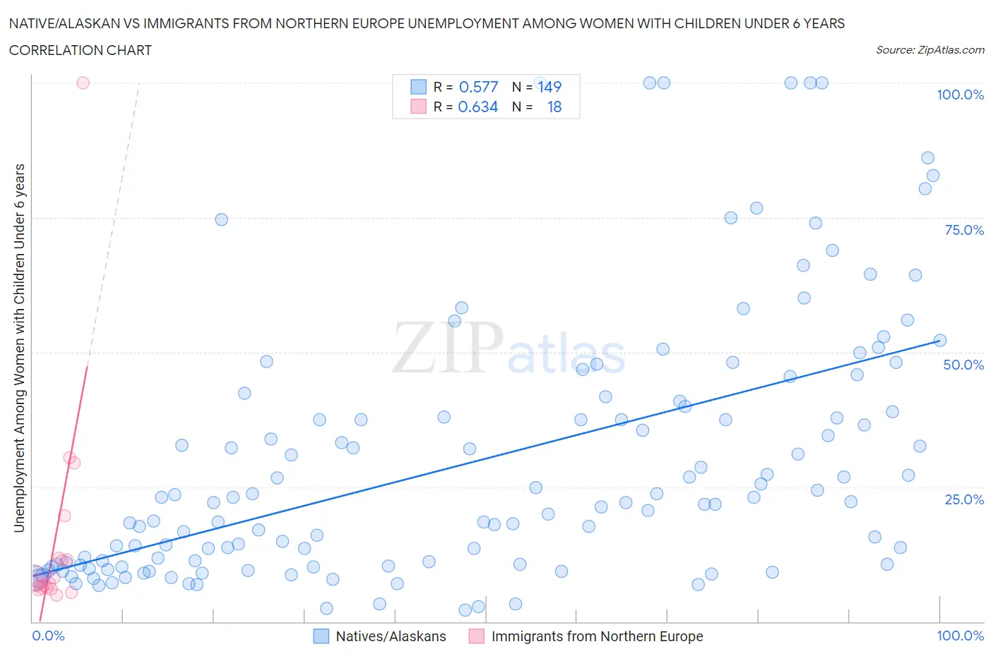 Native/Alaskan vs Immigrants from Northern Europe Unemployment Among Women with Children Under 6 years