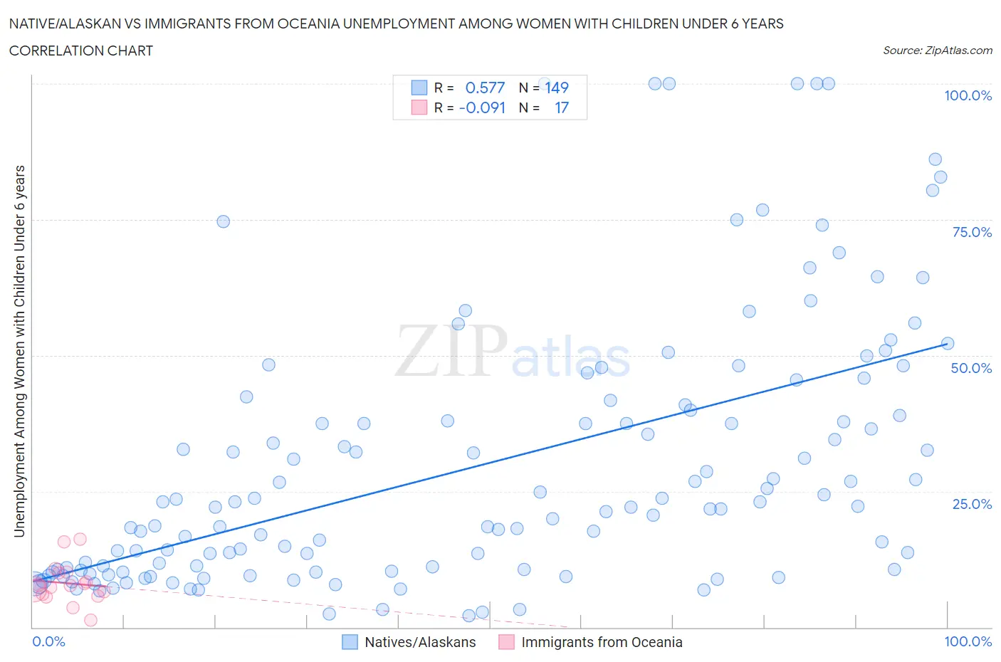 Native/Alaskan vs Immigrants from Oceania Unemployment Among Women with Children Under 6 years