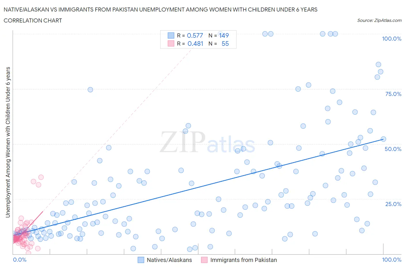 Native/Alaskan vs Immigrants from Pakistan Unemployment Among Women with Children Under 6 years