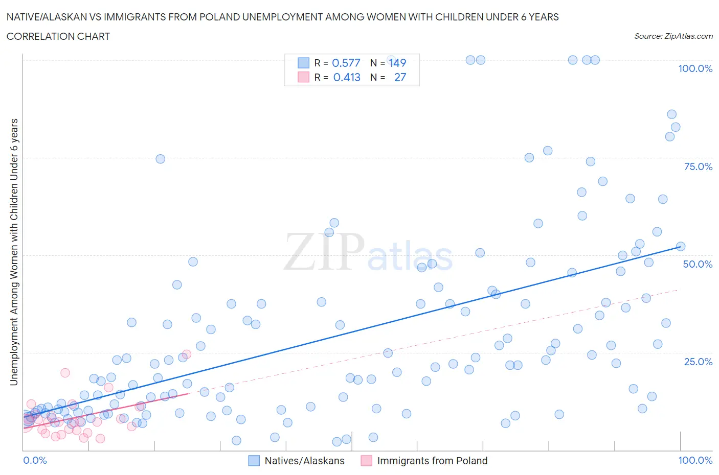 Native/Alaskan vs Immigrants from Poland Unemployment Among Women with Children Under 6 years