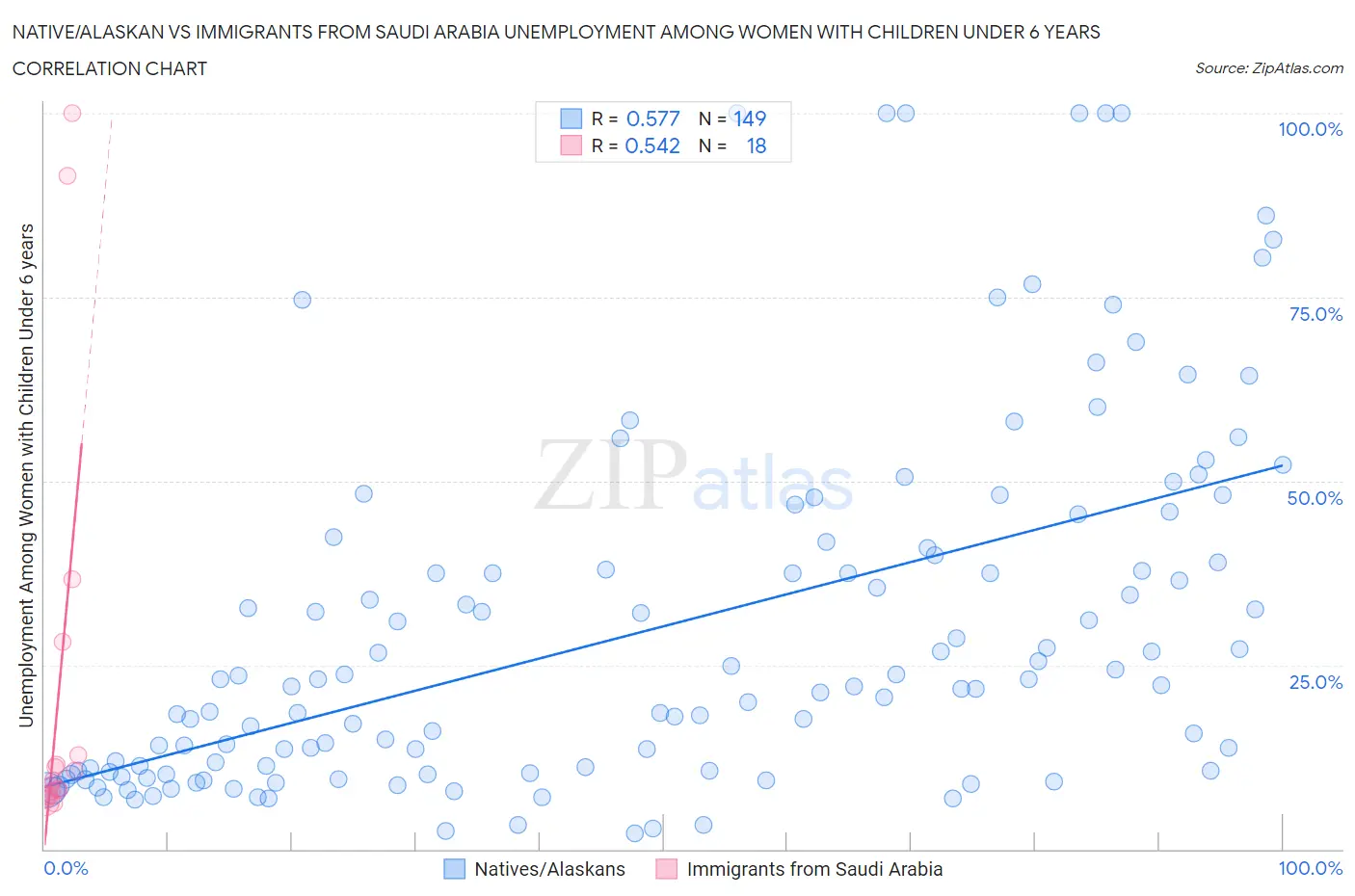 Native/Alaskan vs Immigrants from Saudi Arabia Unemployment Among Women with Children Under 6 years