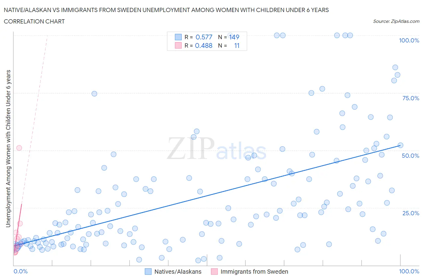 Native/Alaskan vs Immigrants from Sweden Unemployment Among Women with Children Under 6 years