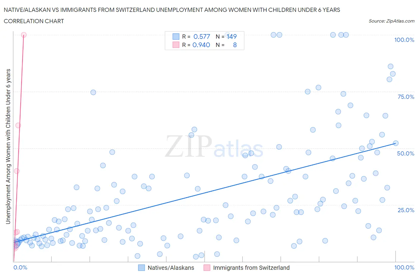 Native/Alaskan vs Immigrants from Switzerland Unemployment Among Women with Children Under 6 years