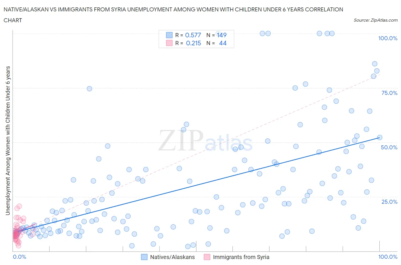 Native/Alaskan vs Immigrants from Syria Unemployment Among Women with Children Under 6 years
