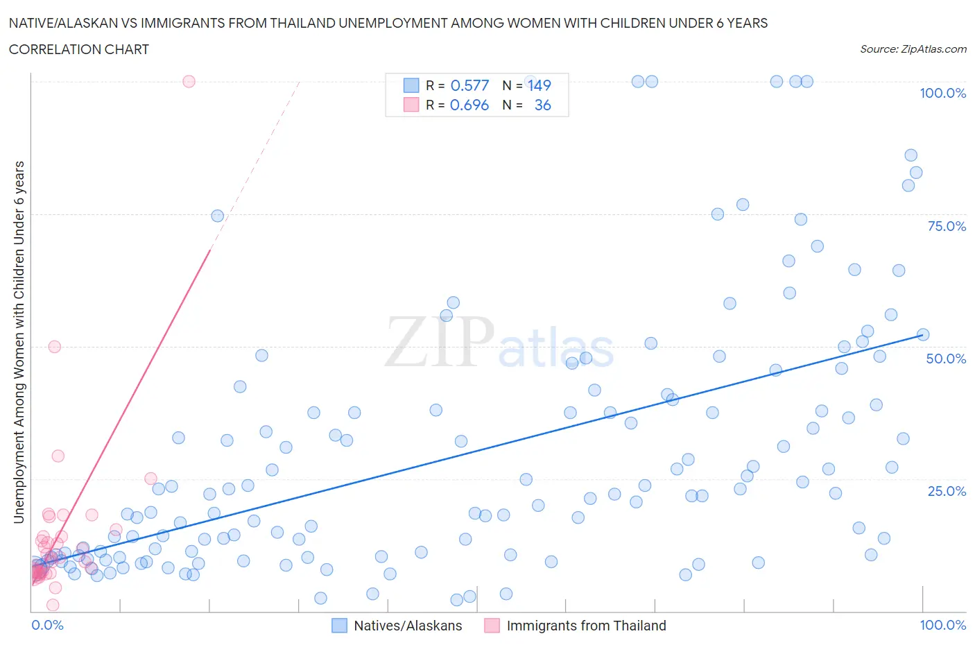 Native/Alaskan vs Immigrants from Thailand Unemployment Among Women with Children Under 6 years