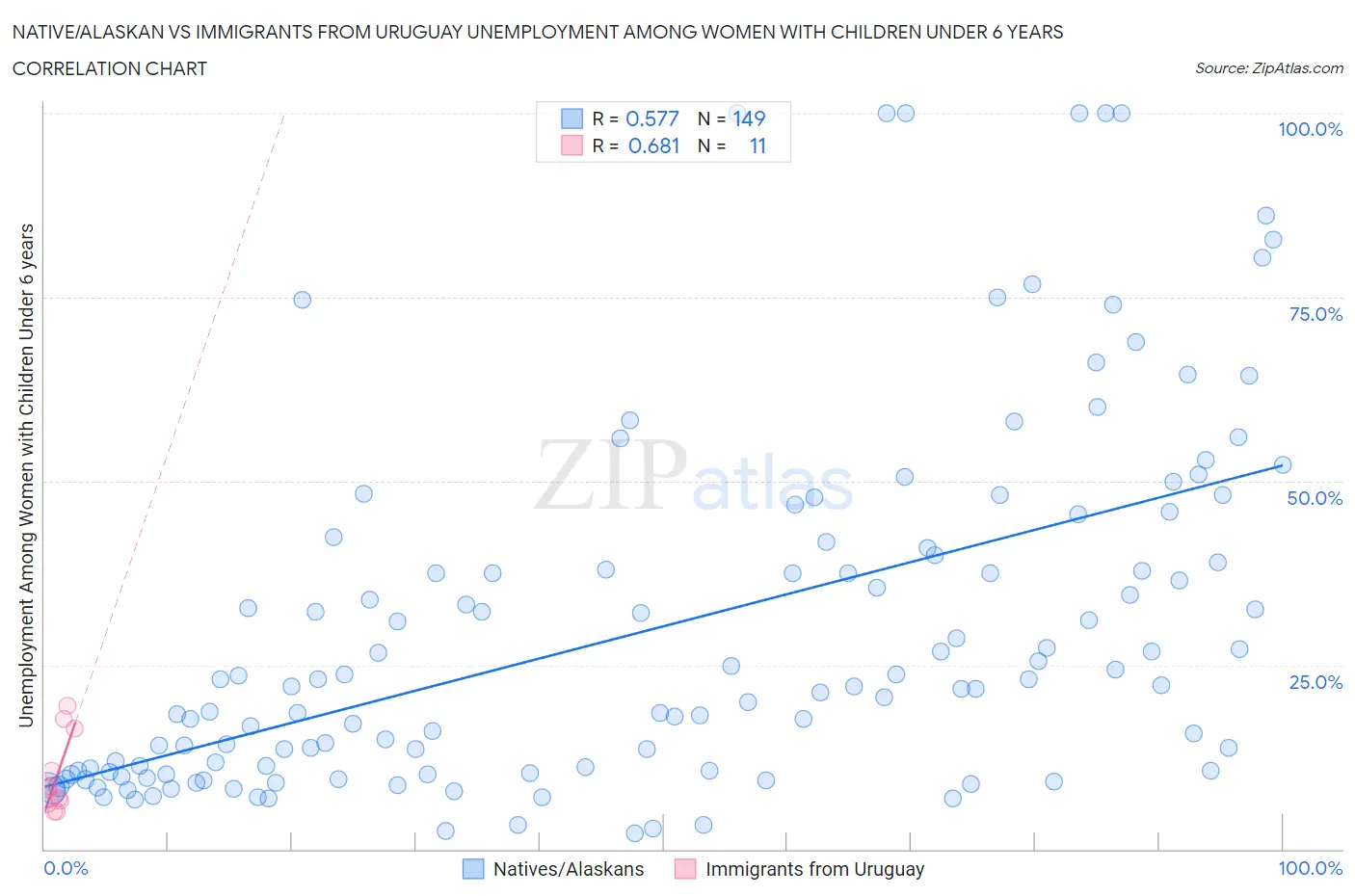 Native/Alaskan vs Immigrants from Uruguay Unemployment Among Women with Children Under 6 years