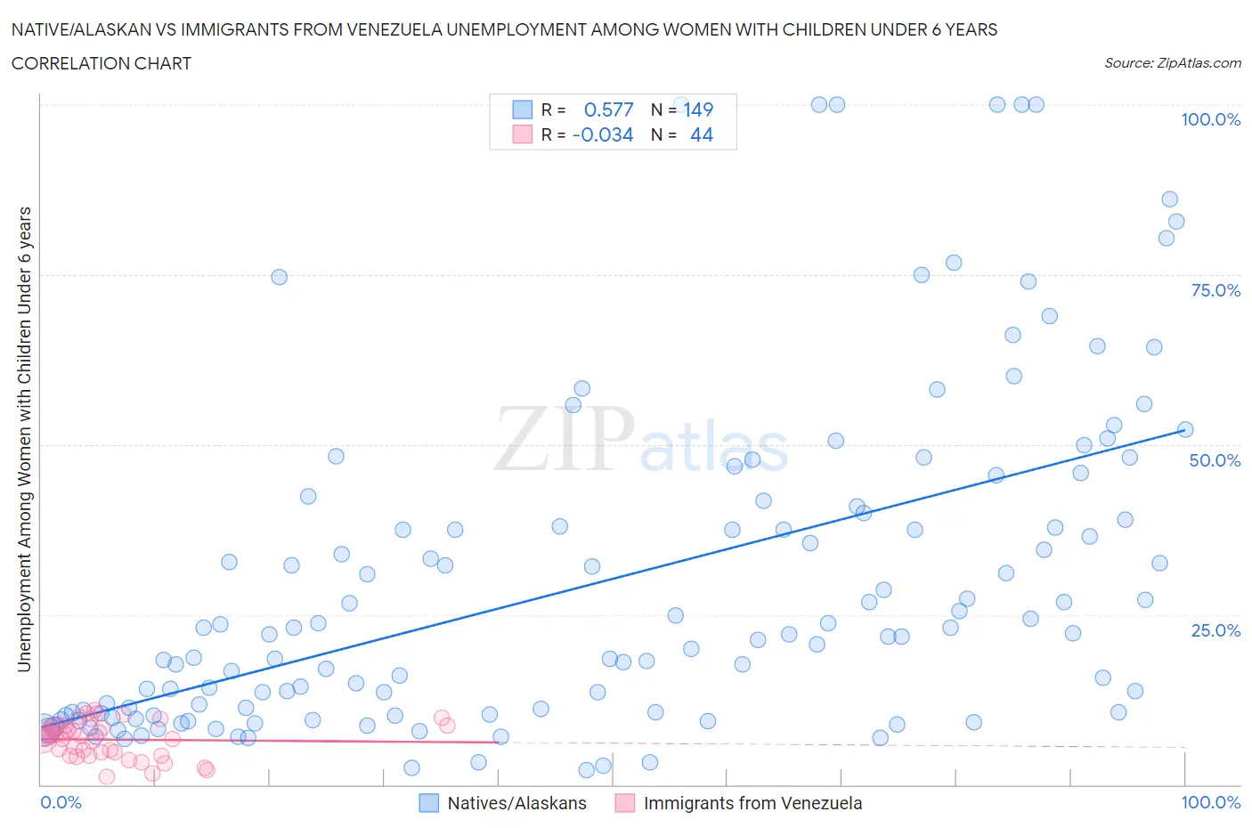 Native/Alaskan vs Immigrants from Venezuela Unemployment Among Women with Children Under 6 years