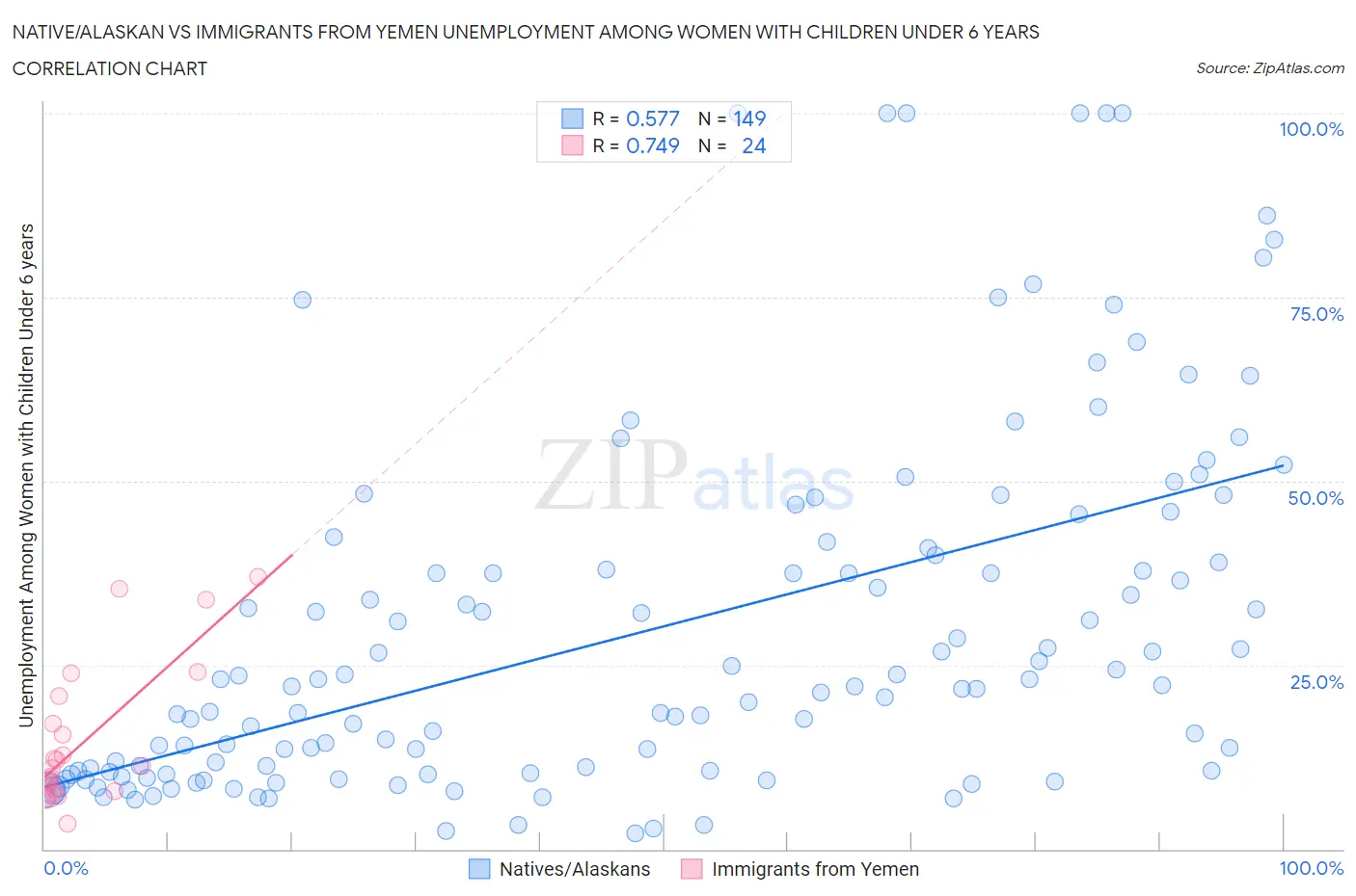 Native/Alaskan vs Immigrants from Yemen Unemployment Among Women with Children Under 6 years