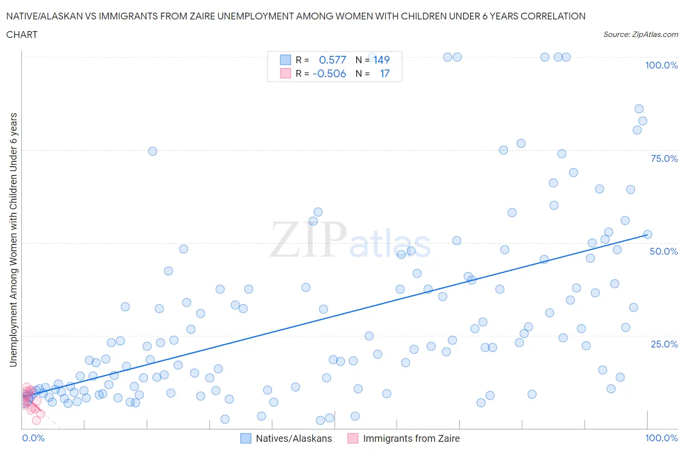 Native/Alaskan vs Immigrants from Zaire Unemployment Among Women with Children Under 6 years