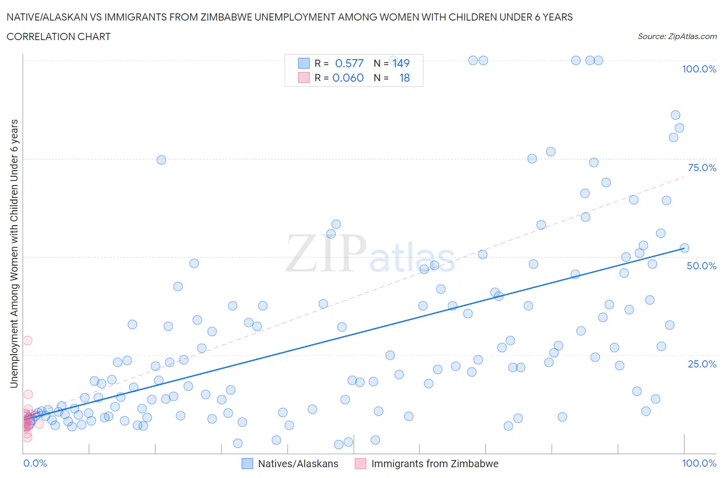 Native/Alaskan vs Immigrants from Zimbabwe Unemployment Among Women with Children Under 6 years